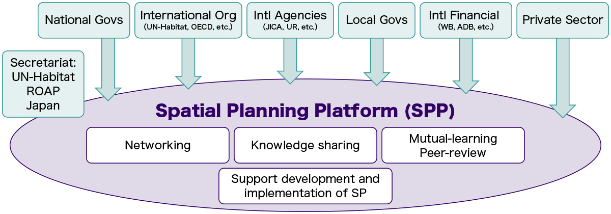 The Spatial Planning Platform (SPP) (draft)